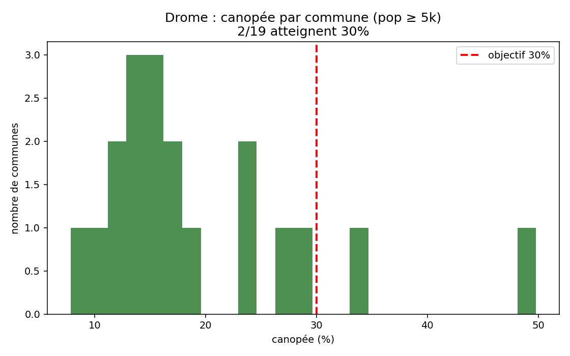 Drome