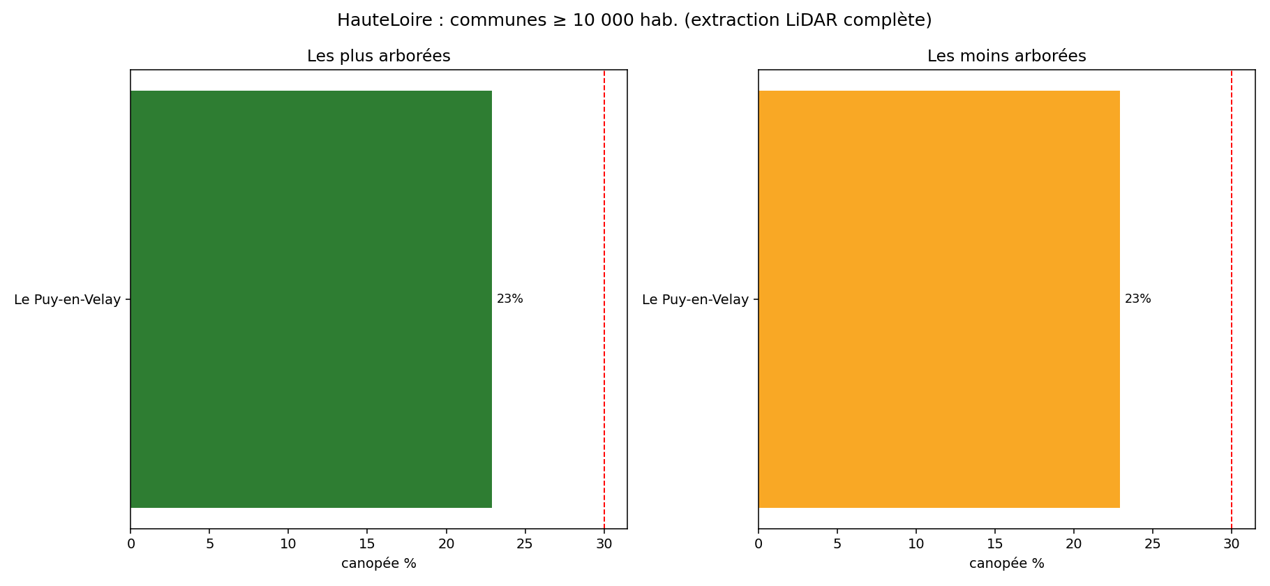 Haute-Loire