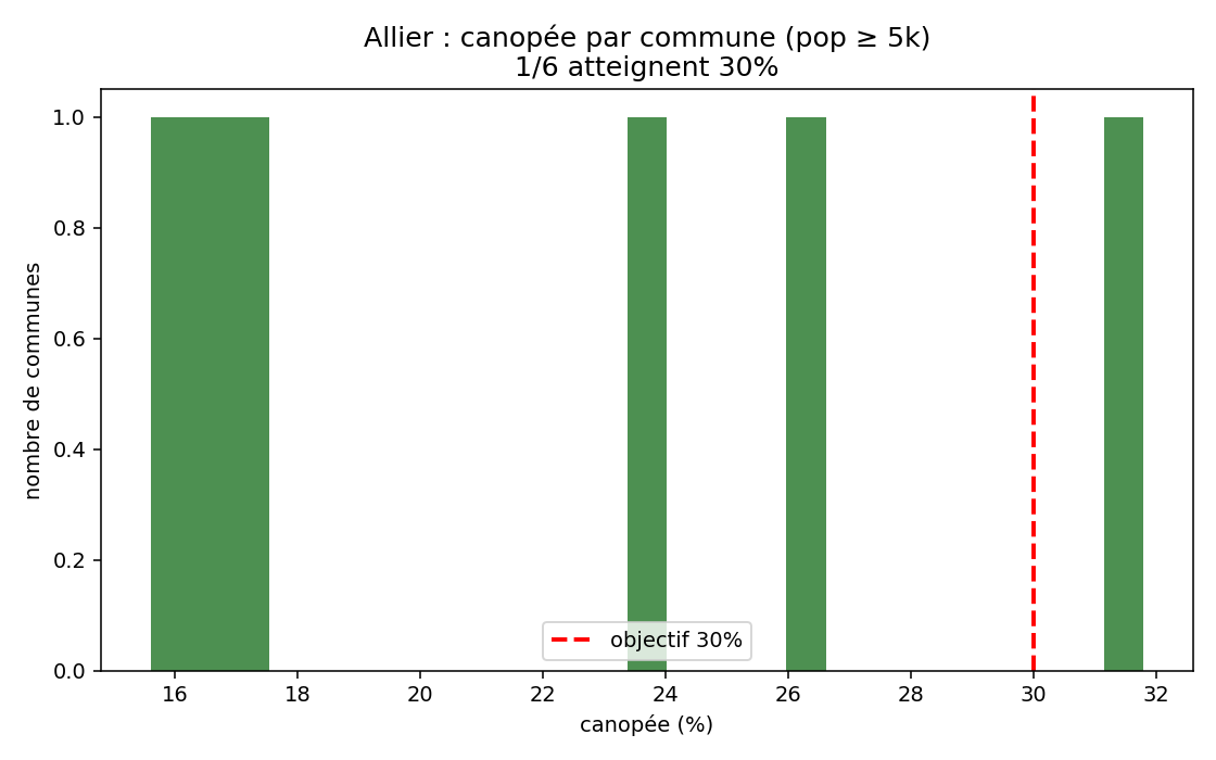 Allier