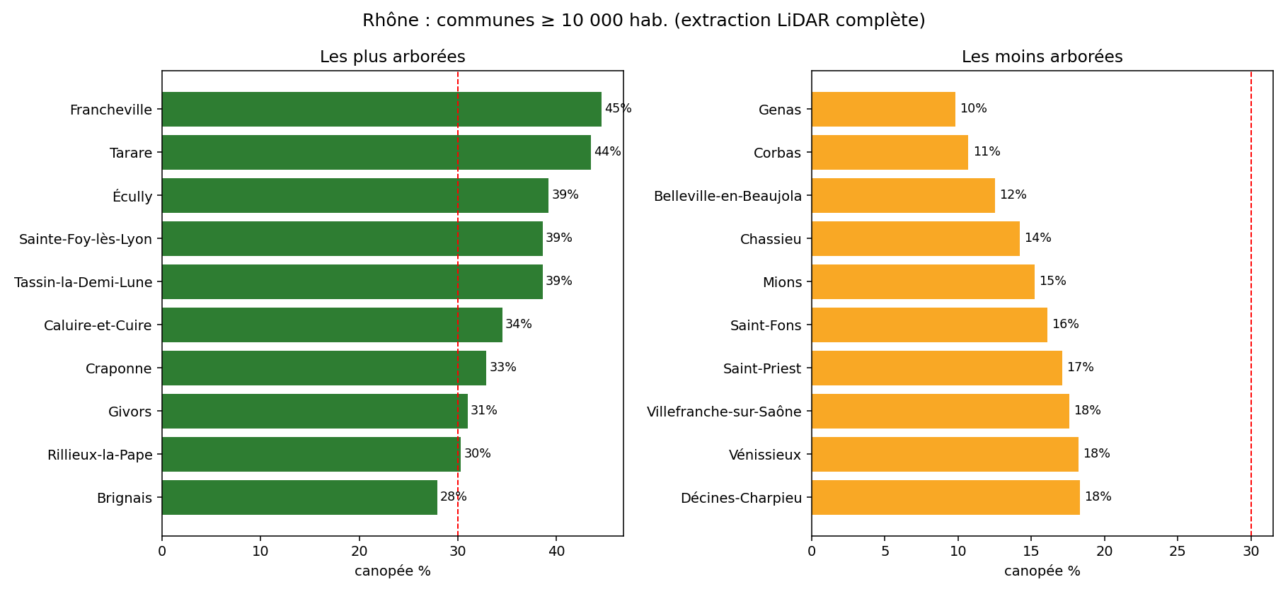 Les communes les plus et les moins arborées
