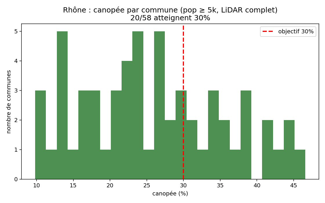 Distribution de la canopée par commune