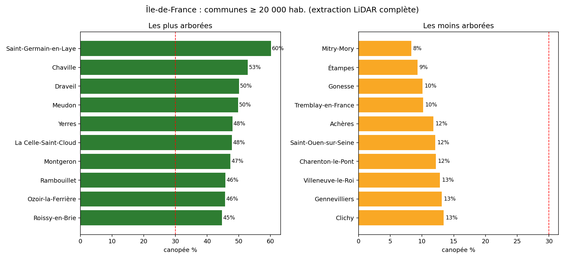 Les communes franciliennes les plus et les moins arborées