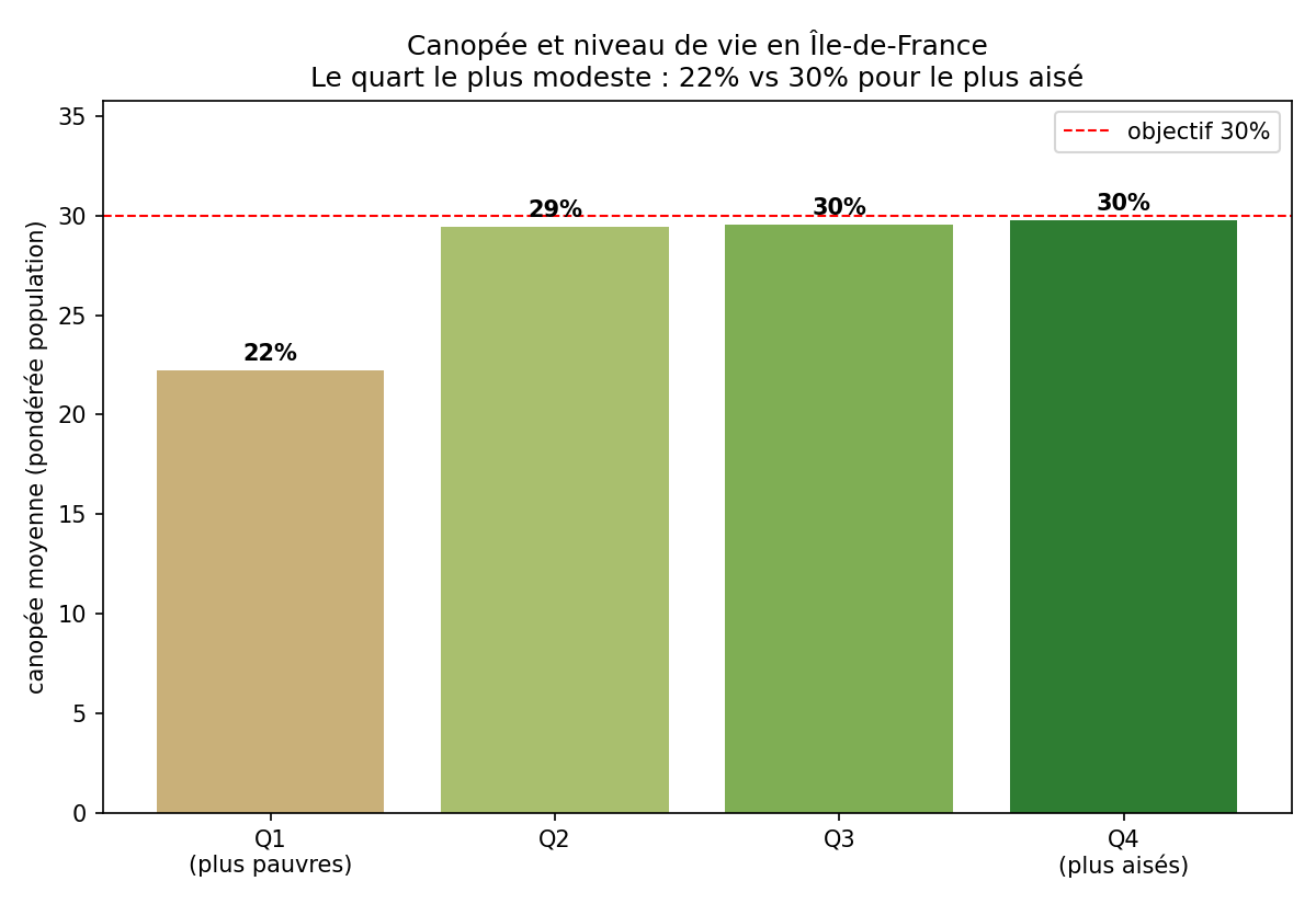 Canopée selon le niveau de vie des communes franciliennes