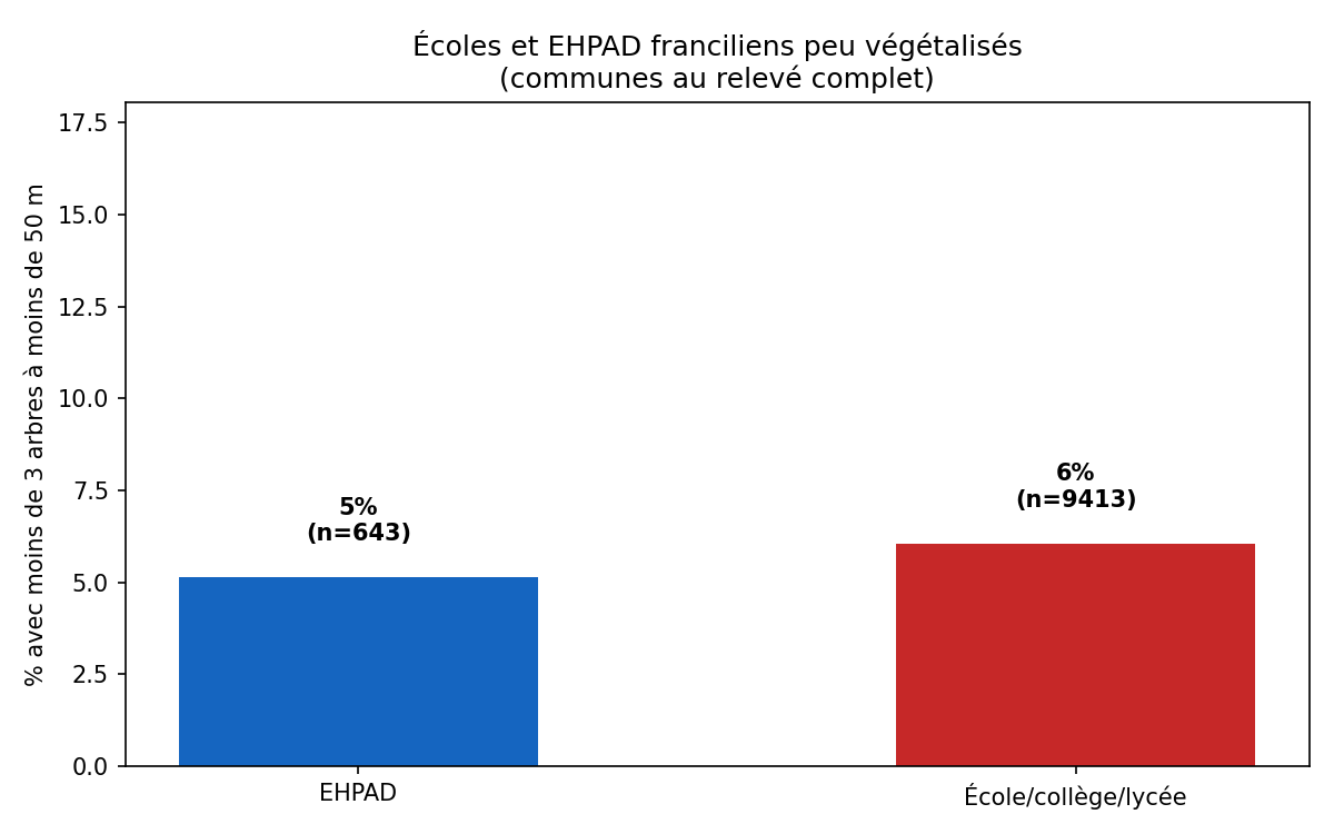 Écoles et EHPAD peu végétalisés en Île-de-France