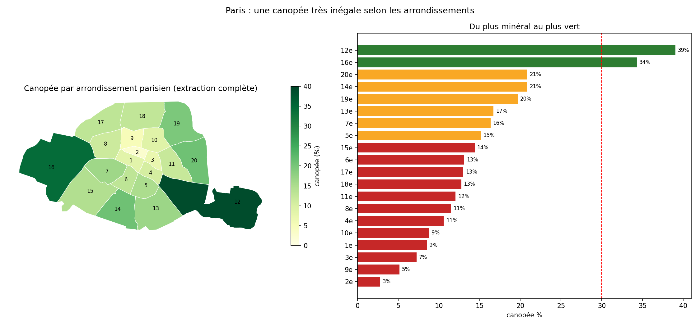 La canopée par arrondissement parisien