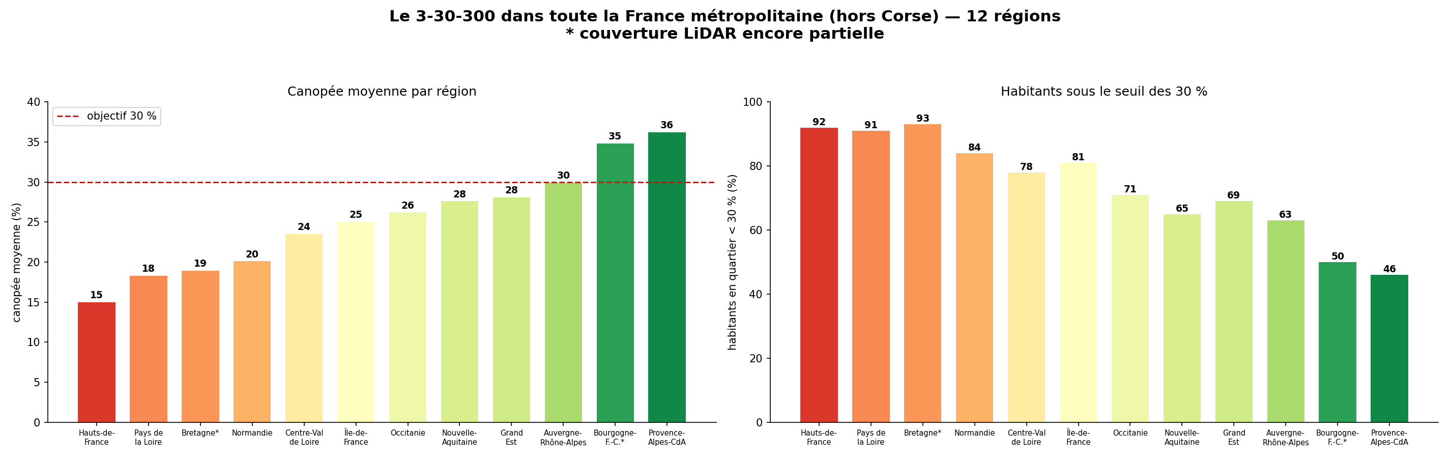 Le 3-30-300 région par région