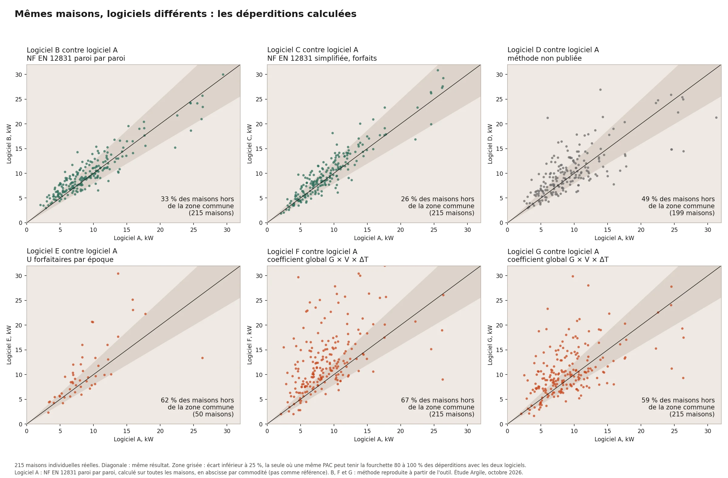 Six nuages de points comparant les déperditions calculées par les logiciels B à G à celles du logiciel A, maison par maison