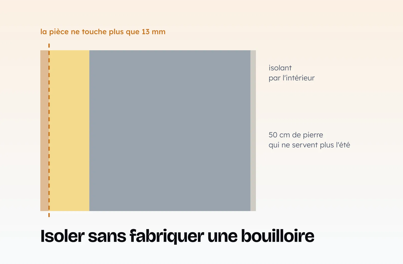 Isoler sans fabriquer une bouilloire