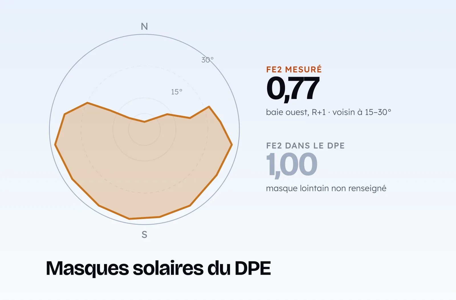Masques solaires du DPE