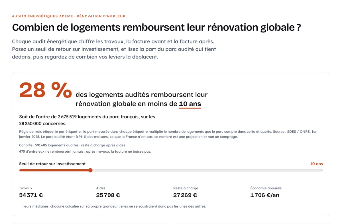 ROI d’une rénovation globale